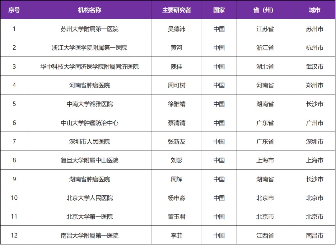 全国12家医院招募淋巴瘤患者@苏州大学附属第一医院 新型的强效、高选择性Bcl-2抑制剂