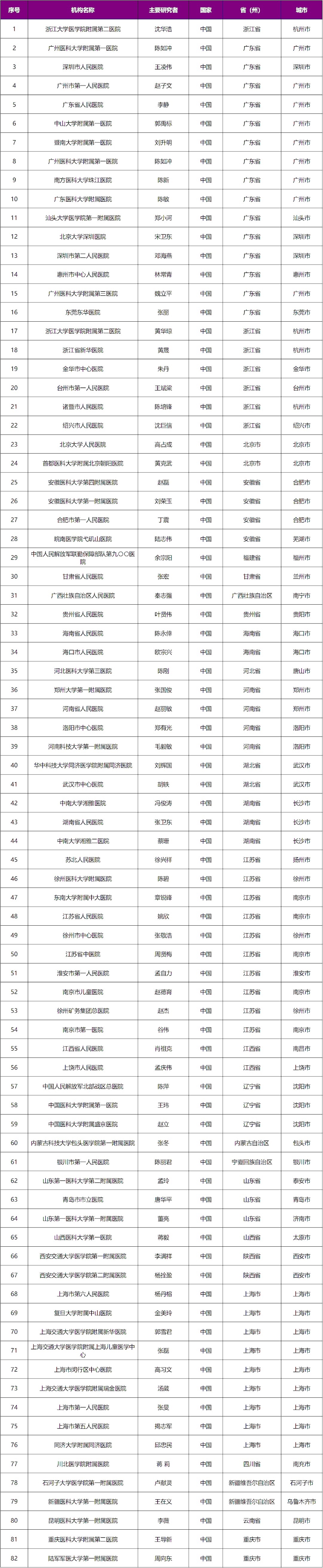 全国82家医院招募哮喘患者免费用药@浙江大学医学院附属第二医院    阿斯利康上市药物