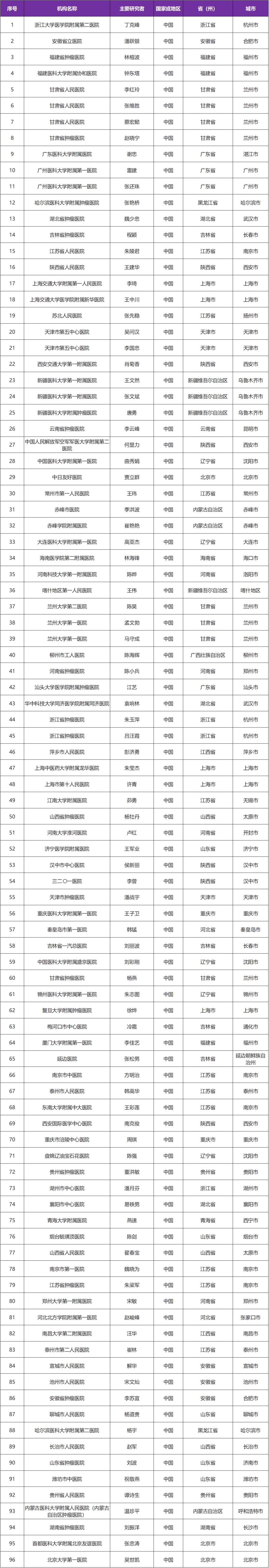 全国96家三甲医院招募结直肠癌患者@浙江大学医学院附属第二医院 免费治疗