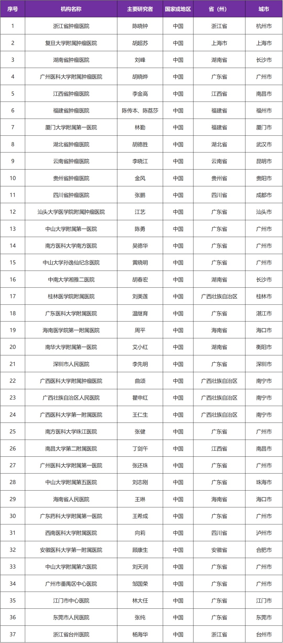 招募鼻咽癌患者@浙江省肿瘤医院及全国37家医院#派安普利单抗