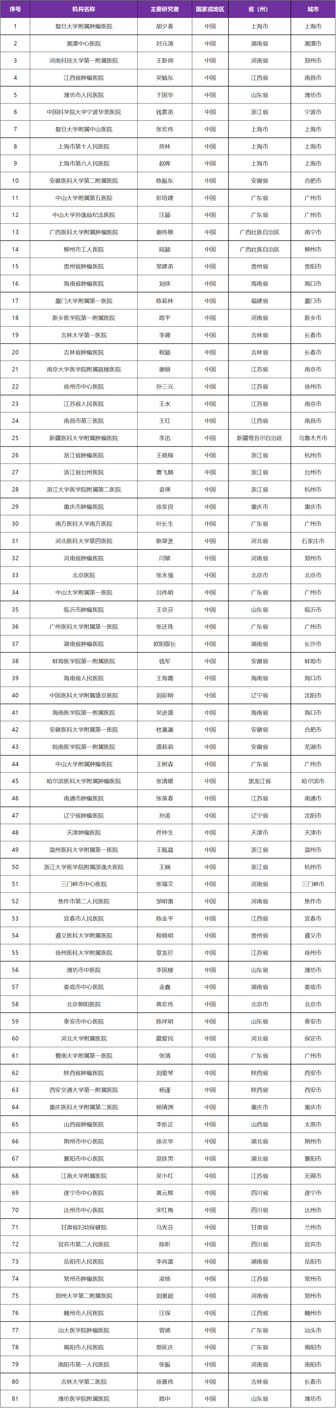 全国94家医院招募乳腺癌患者@复旦大学附属肿瘤医院