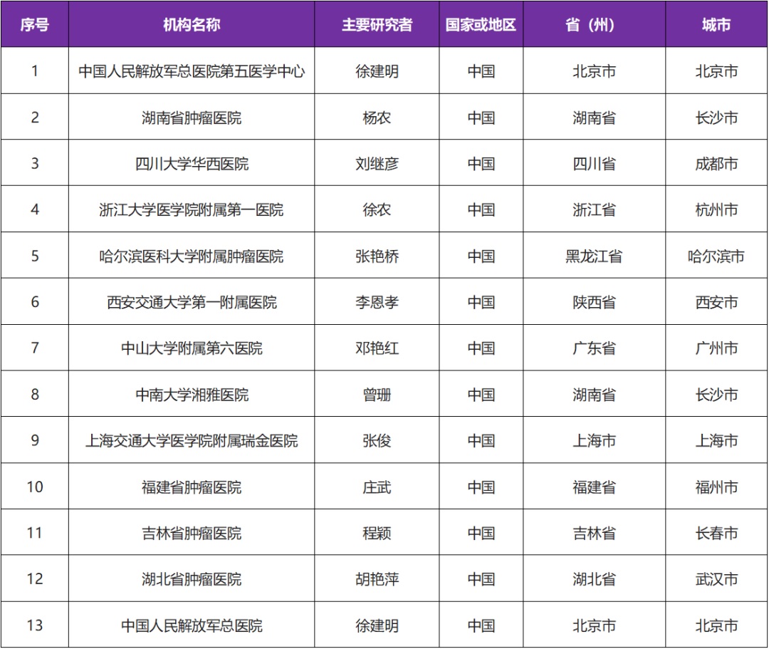 招募特定基因融合的实体瘤患者@中国人民解放军总医院及全国13家医院 @针对ROS1和NTRK的高选择性强效酪氨酸激酶抑制剂