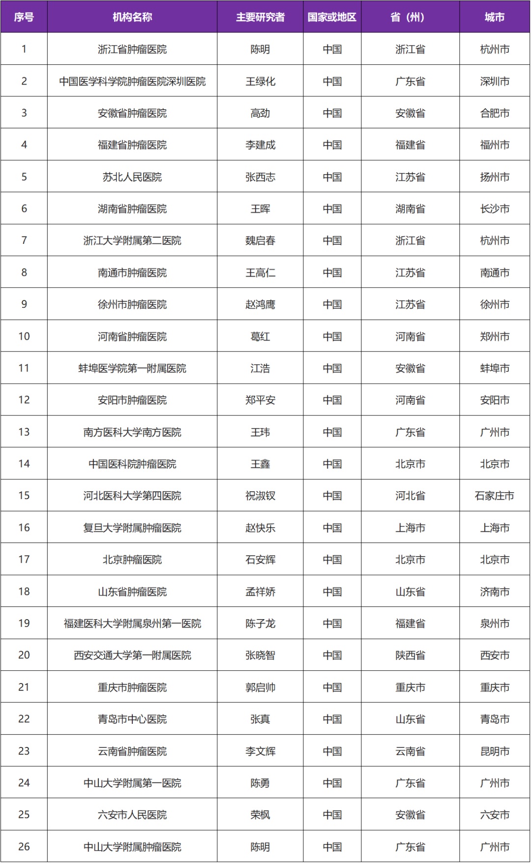  度伐利尤单抗－扩适应症 招募食管鳞癌患者@浙江省肿瘤医院及全国26家医院 #阿斯利康