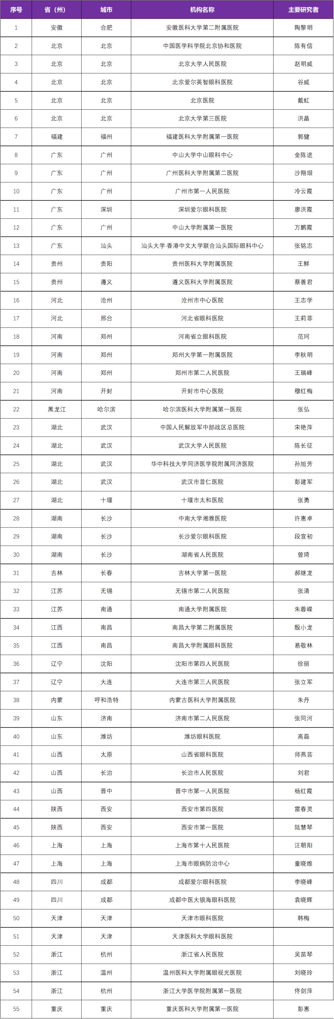 全国55家公立三甲医院招募“湿性年龄相关性黄斑变性”患者@北京协和医院　@雷珠单抗注射液治疗一年