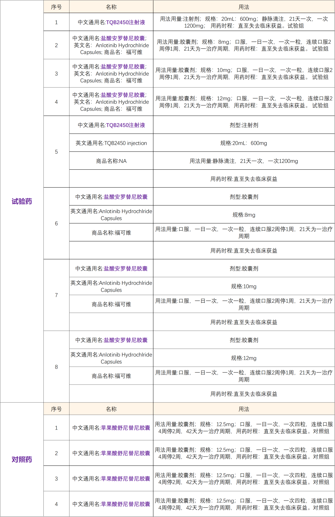 招募肾癌患者@复旦大学附属肿瘤医院及全国40家医院 I PD-L1联合安罗替尼对比舒尼替尼治疗晚期肾癌三期临床研究