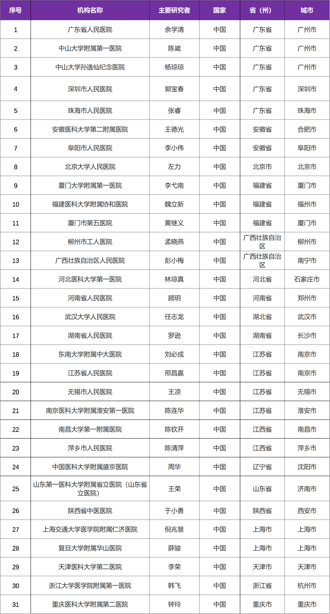 美国再鼎研发的全球首款FcRn拮抗剂－艾加莫德（免费赠送）启动膜性肾病临床研究@广东省人民医院及全国31家参研医院