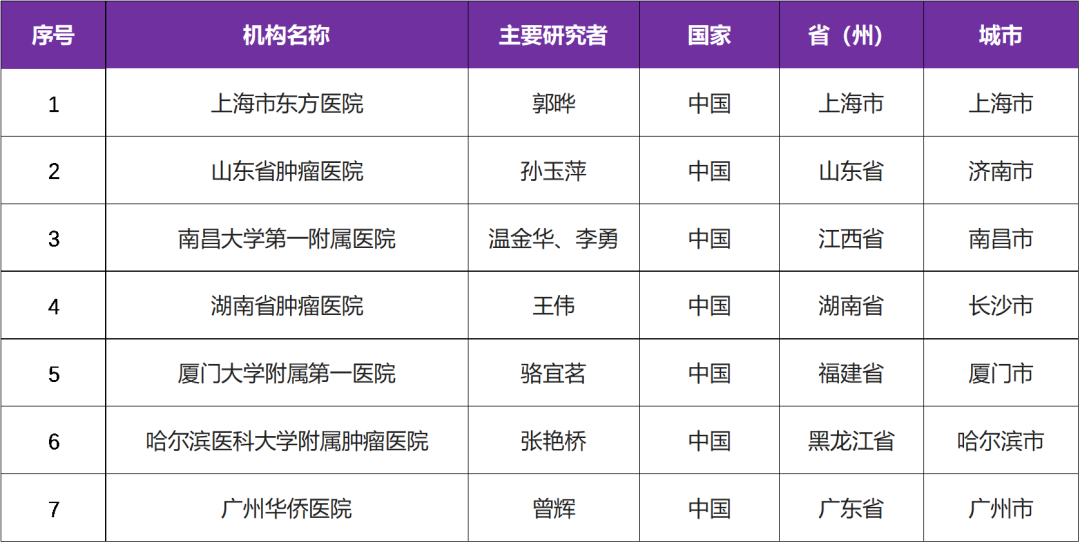 有关晚期恶性肿瘤HMPL-A83的I期临床研究@郭晔教授 I 上海市东方医院及全国７家参研医院