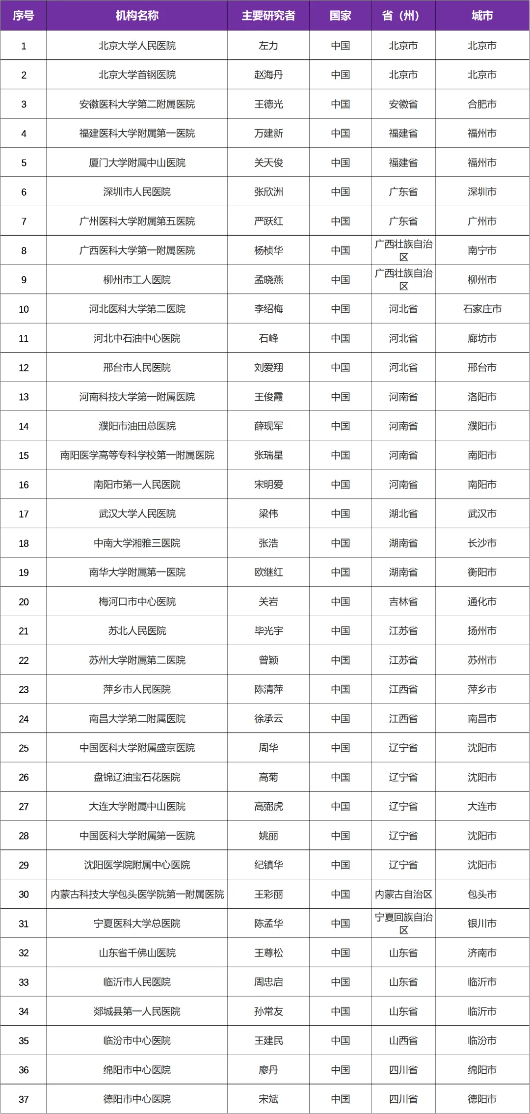 有关慢性肾病 I 肾性贫血的临床研究@左力教授 I 北京大学人民医院及全国37家参研医院