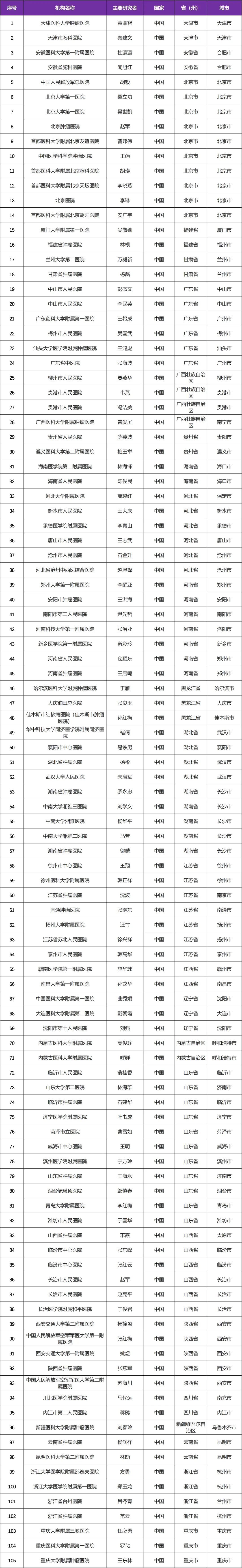 有关二线方案肺癌临床研究@黄鼎智教授 I 天津医科大学肿瘤医院及全国105家参研医院