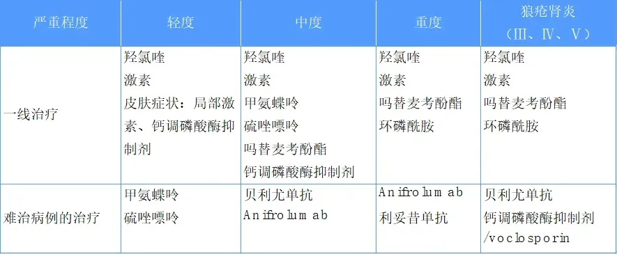 有关系统性红斑狼疮的临床研究@曾小峰教授 I 北京协和医院及全国21家参研医院