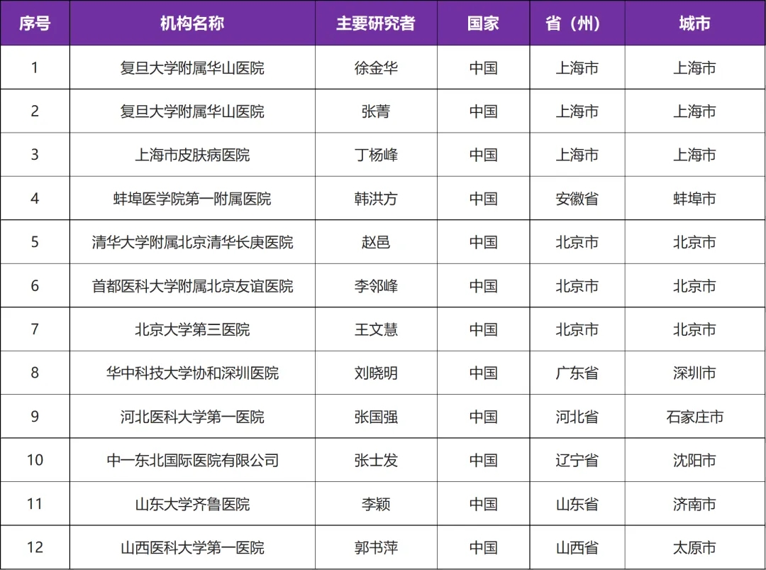 有关银屑病的白介素17临床研究@徐金华教授 I 复旦大学附属华山医院及全国25家参研医院