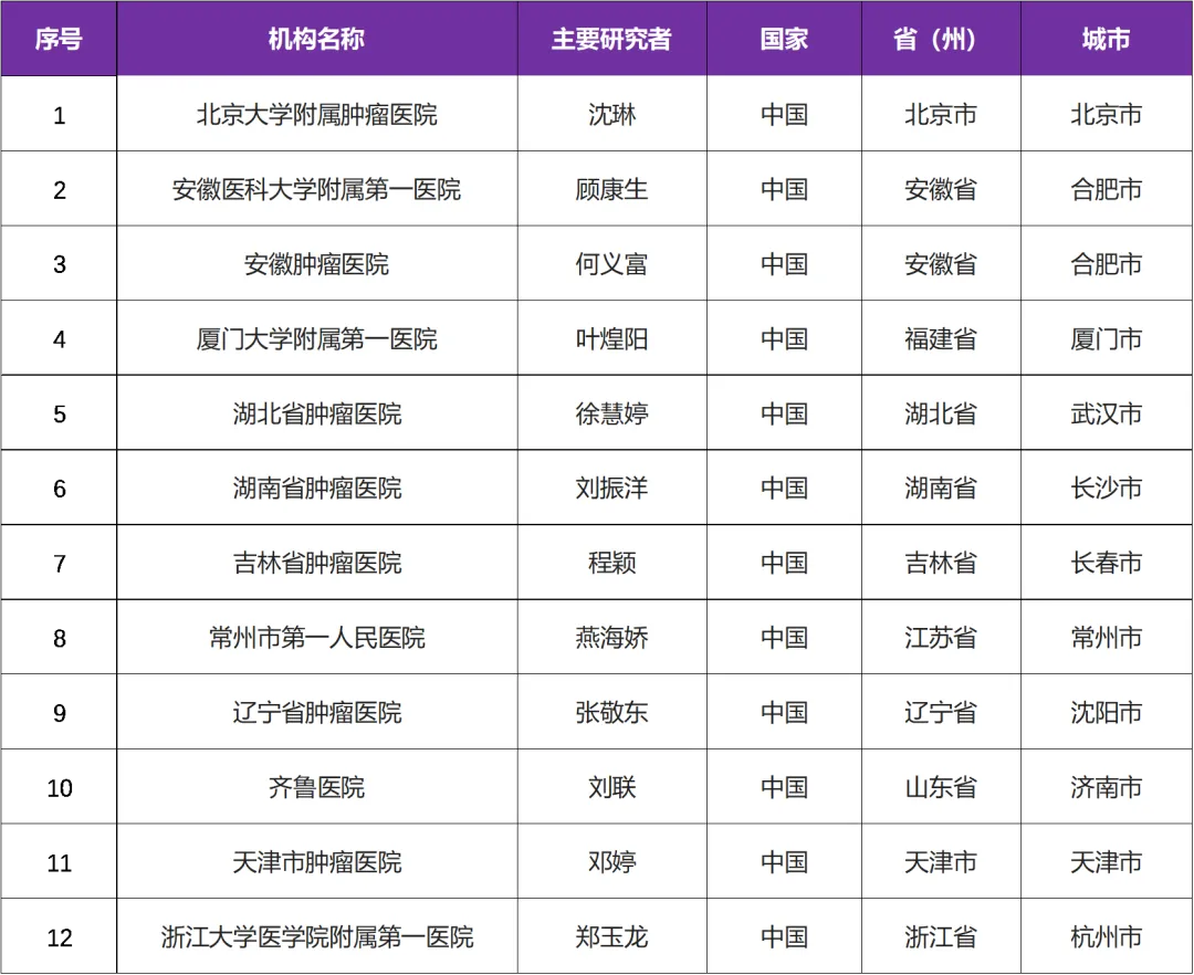 有关胃癌的一线治疗方案II期临床研究@沈琳教授 I 北京肿瘤医院及全国１２家参研医院