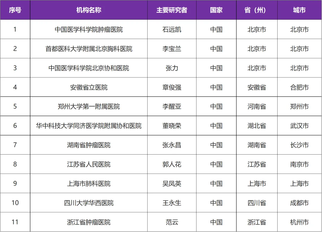 有关NTRK、ALK、ROS1靶向抑制剂TL139片II期临床研究@石远凯教授 I 中国医学科学院肿瘤医院及全国11家参研医院