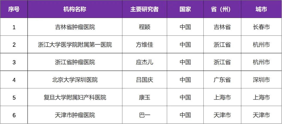 拥有全球专利权的创新小分子偶联药物AST-001注射液I期临床研究@程颖教授 I 吉林省肿瘤医院及全国６家参研医院