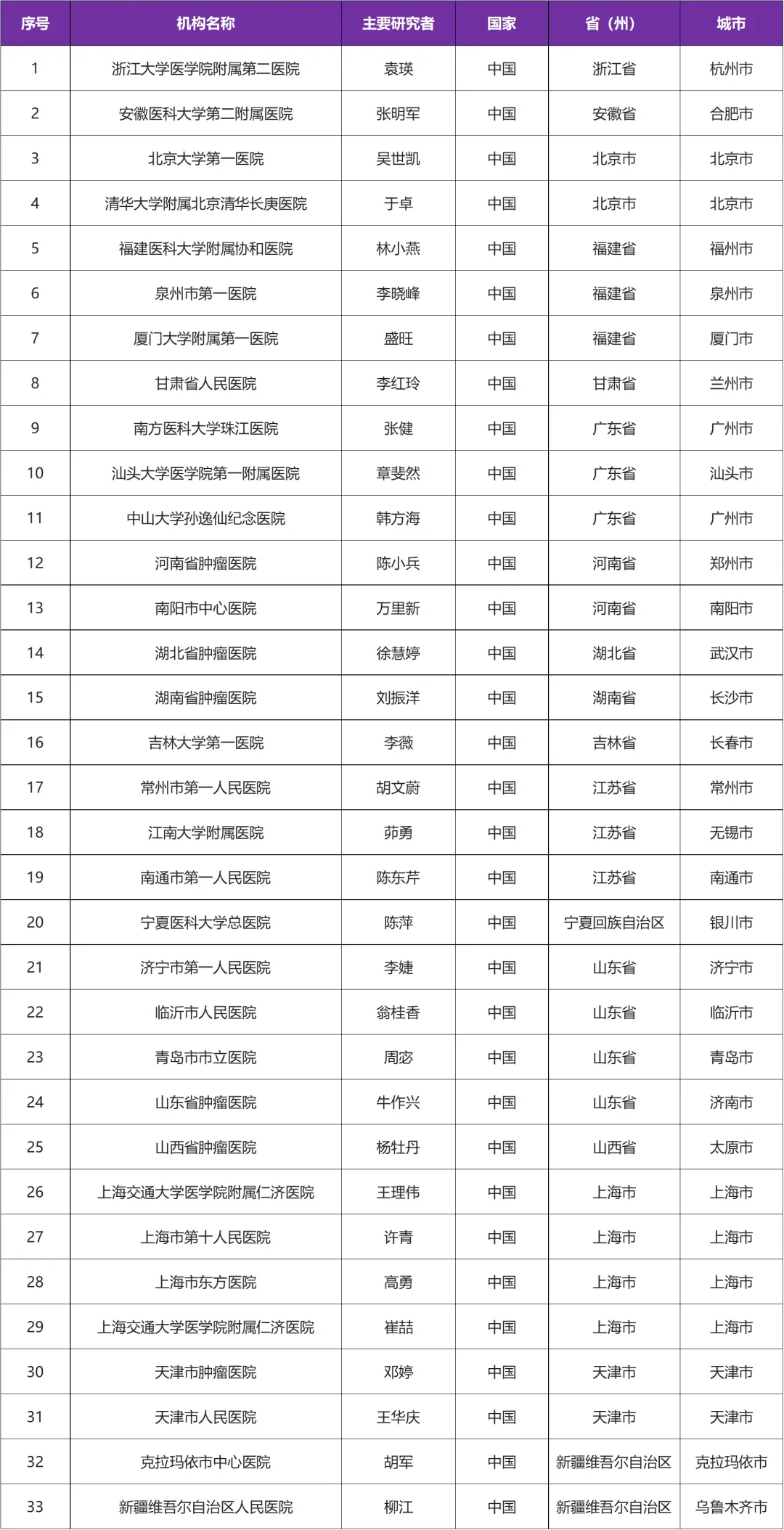 创新药LAG-3单抗全球启动结直肠癌临床研究@浙江大学医学院附属第二医院及全球83家参研医院