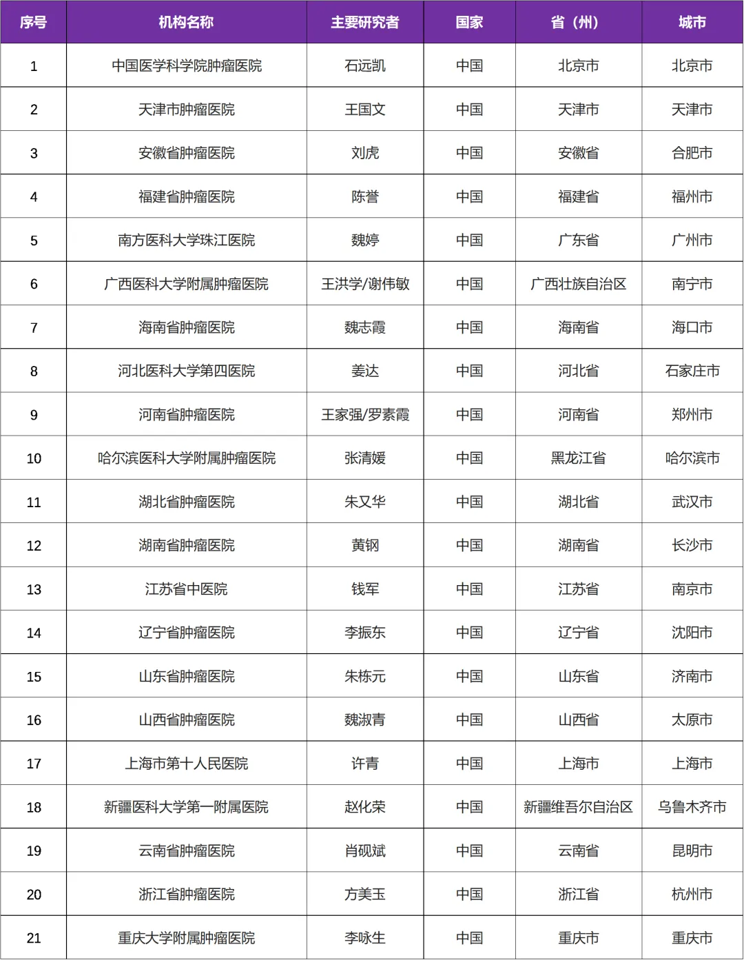 我国自主研发的第二代TRK抑制剂VC004 I 针对NTRK基因融合的临床研究@中国医学科学院肿瘤医院及全国21家参研医院