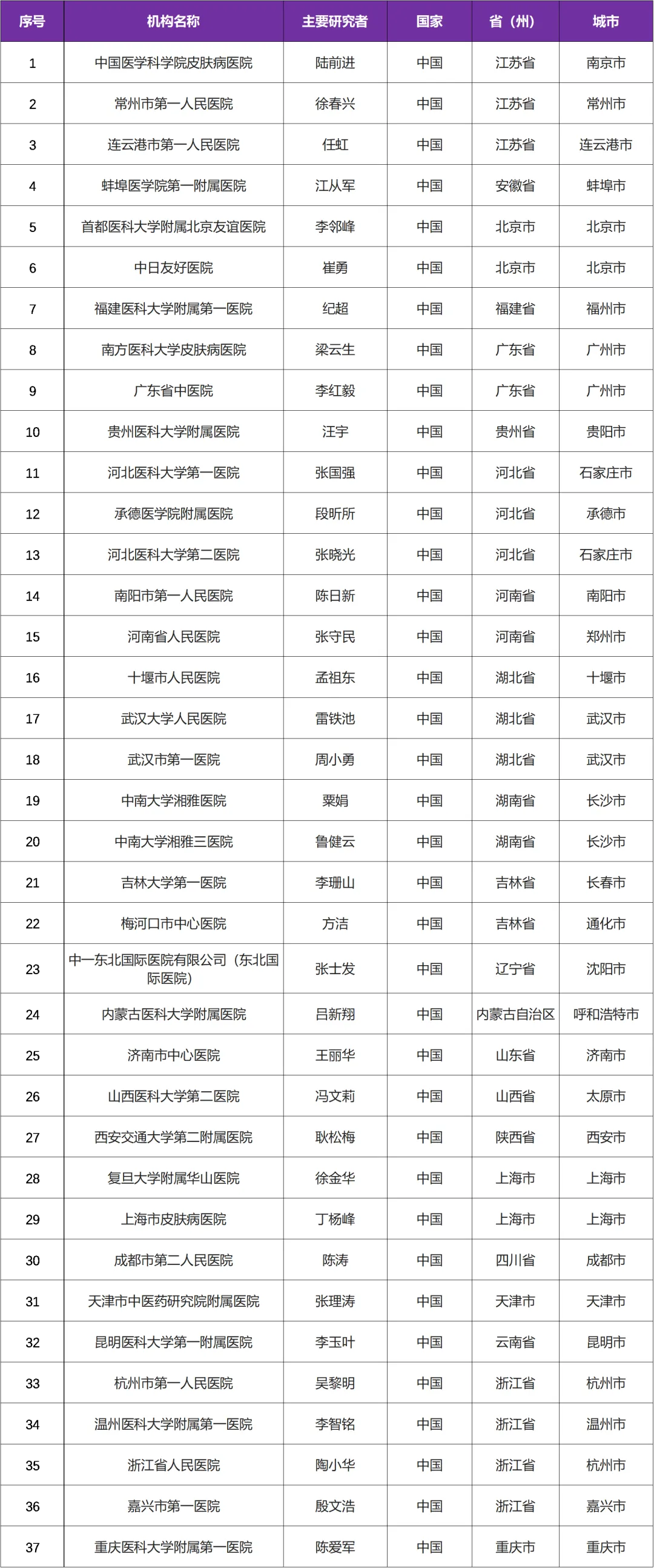 全球自主知识产权的TYK2 变构抑制剂ICP-488全国招募中重度银屑病患者@中国医学科学院皮肤病医院及全国37家参研医院