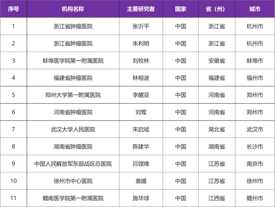 有关KRAS G12C突变的创新药D-1553临床研究已启动@浙江省肿瘤医院及11家参研医院