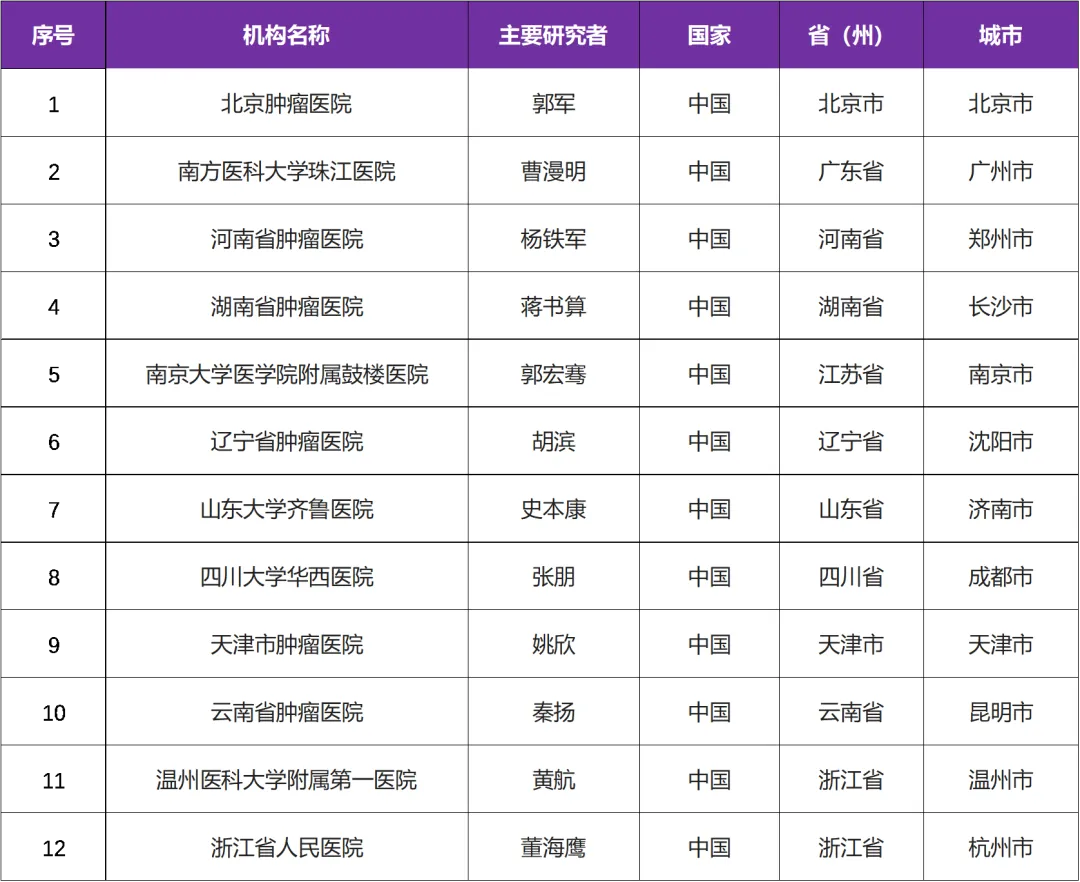 尿路上皮癌创新药 I 国内首个靶向Nectin-4的ADC药启动临床研究@北京肿瘤医院及全国 12 家参研医院