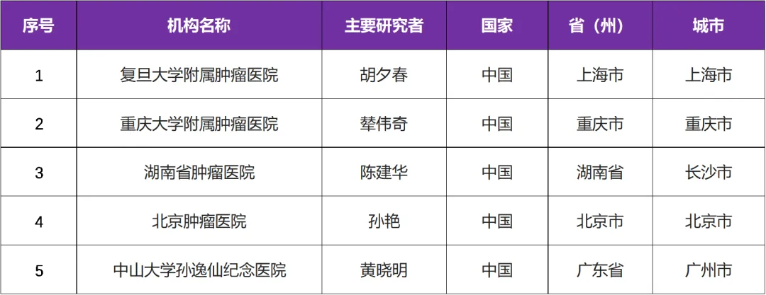 有关NTRK 基因突变的临床研究@胡夕春教授 I 复旦大学附属肿瘤医院医院及全国５家参研医院