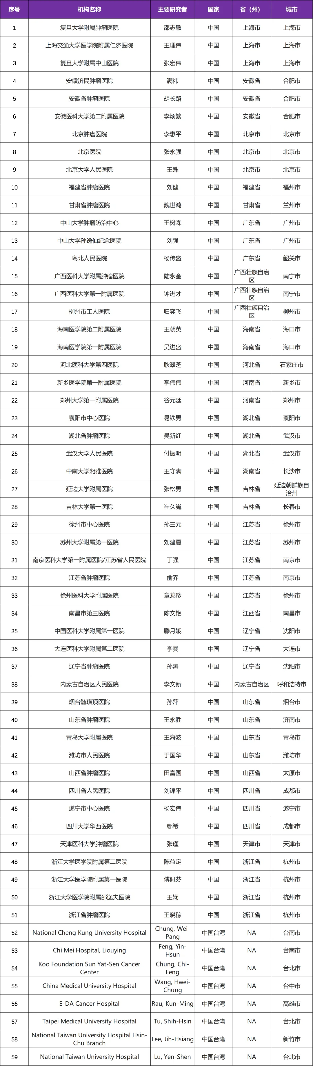 有关早期乳腺癌的阿斯利康国际三期临床研究@教授 I 复旦大学附属肿瘤医院及全球698家参研医院