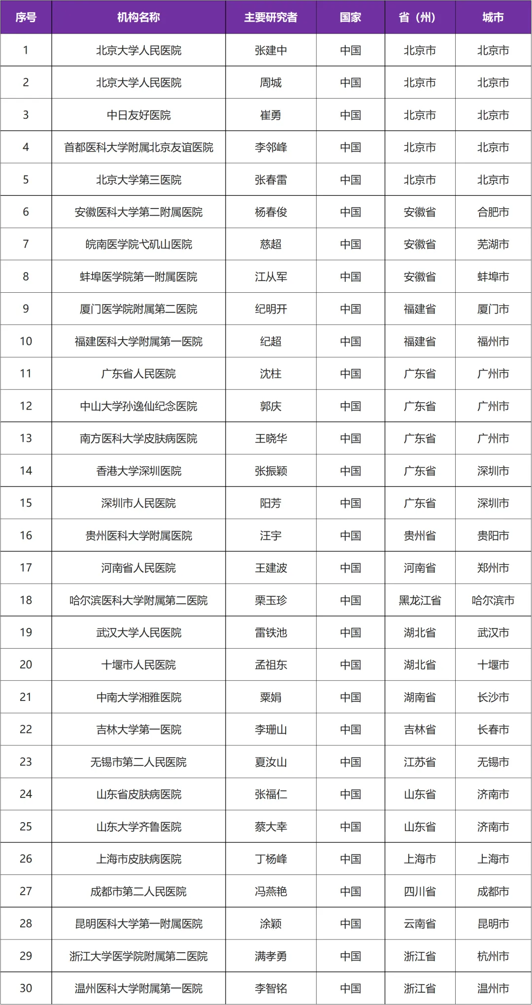 有关白介素36抗体新药 I 泛发性脓疱性银屑病二期临床研究@张建中教授 I 北京大学人民医院及全国 30 家参研医院