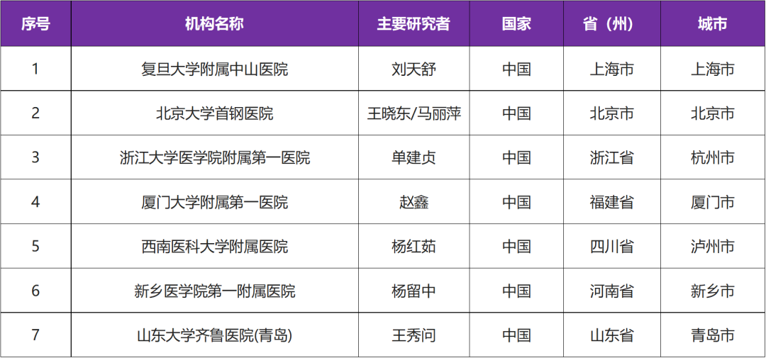 有关CLDN18.2表达的实体瘤临床研究@刘天舒教授 I 复旦大学附属中山医院及全国7家参研医院