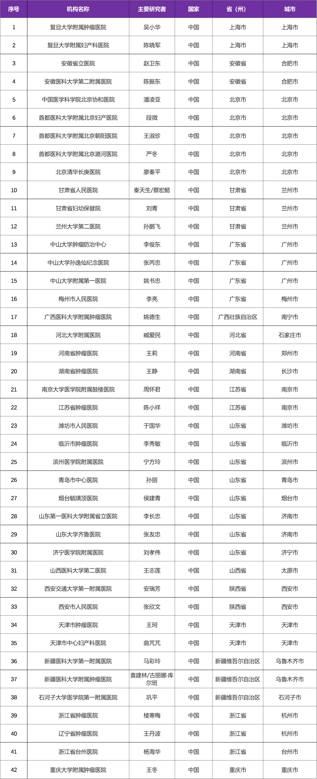 正大天晴研发的PD-L1小分子靶向抑制剂启动子宫内膜癌临床研究@复旦大学附属肿瘤医院及全国42家医院