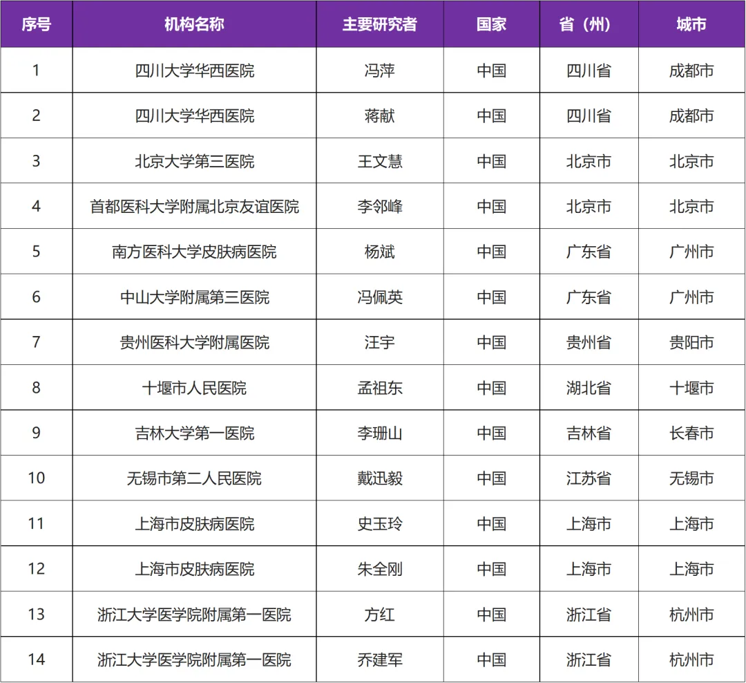 有关荨麻疹的Ⅱ期临床研究@冯萍教授 I 四川大学华西医院及全国14家参研医院