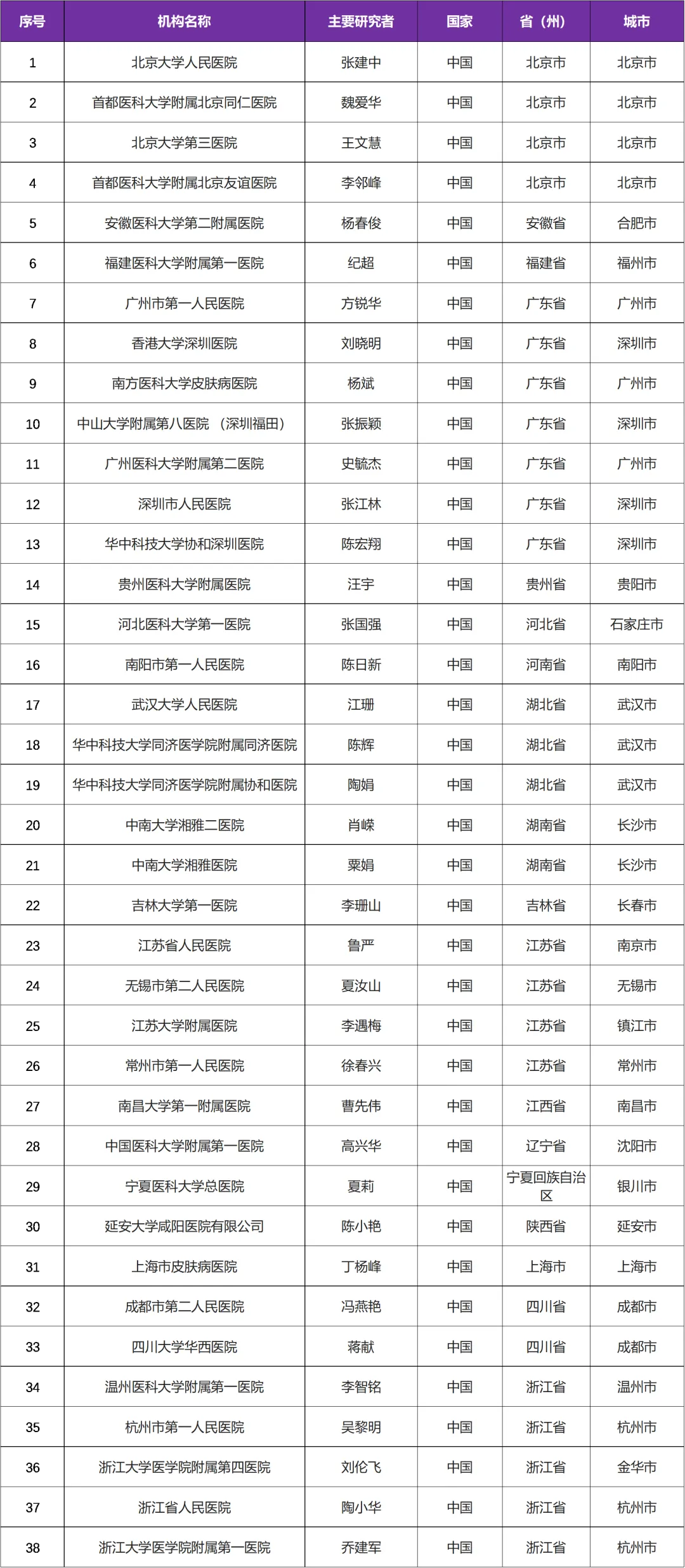 有关日本已上市药物迪高替尼在国内启动手部湿疹的三期临床研究@张建中教授 I 北京大学人民医院及全国38家参研医院