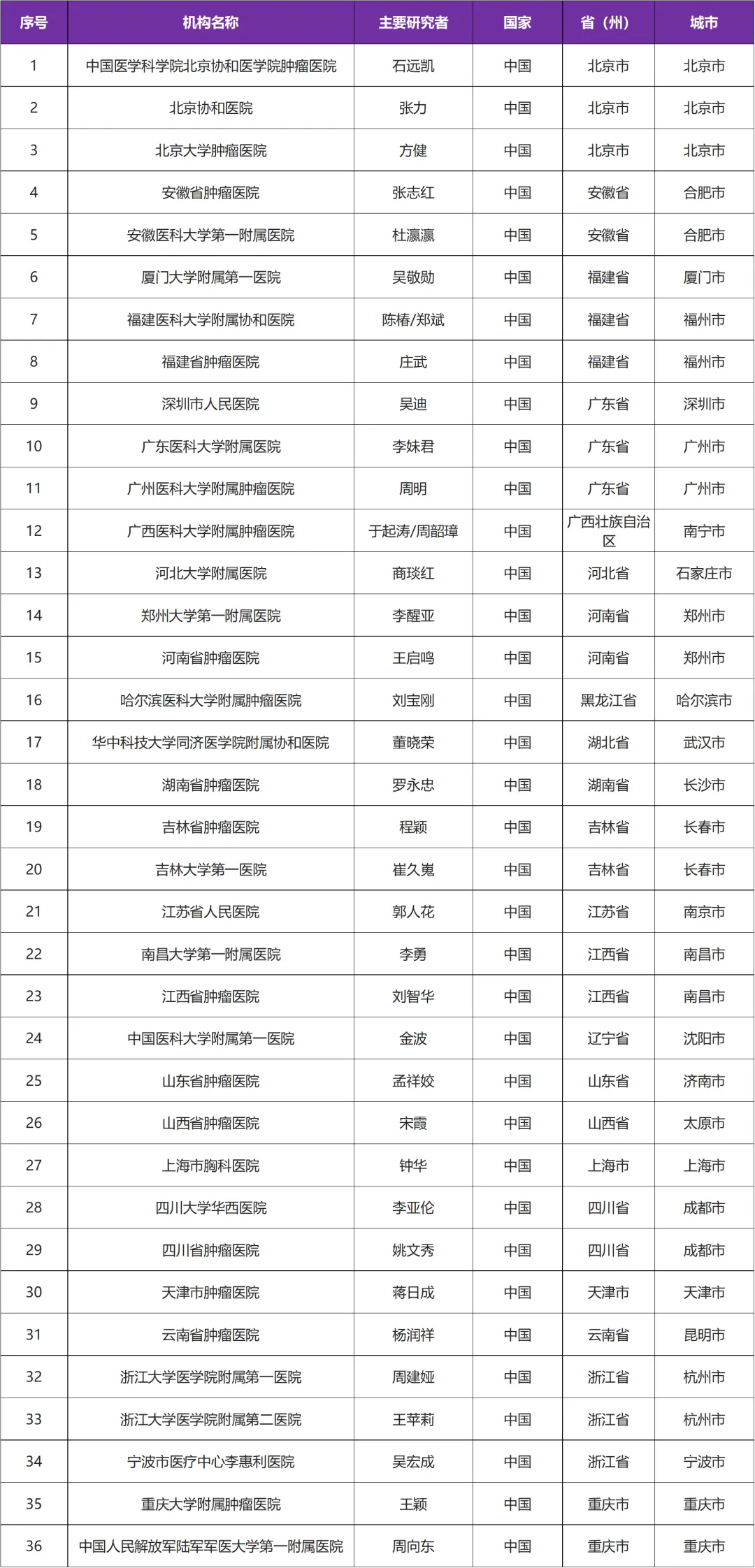 有关ALK阳性的肺癌Ⅱ期临床研究@石远凯教授 I 中国医学科学院肿瘤医院及全国36家参研医院