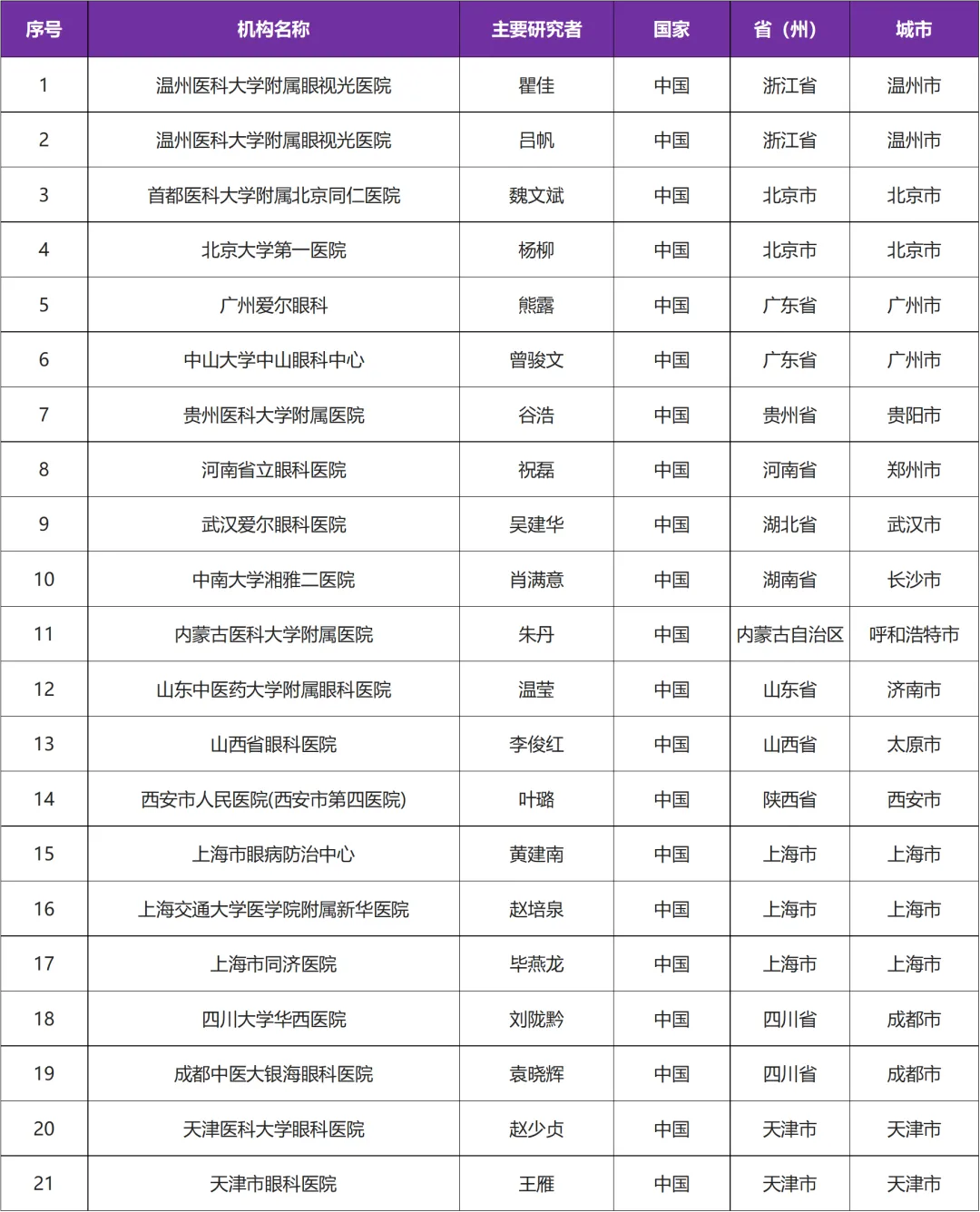 有关老花眼的三期临床研究@瞿佳教授 I 温州医科大学附属眼视光医院及全国21家参研医院