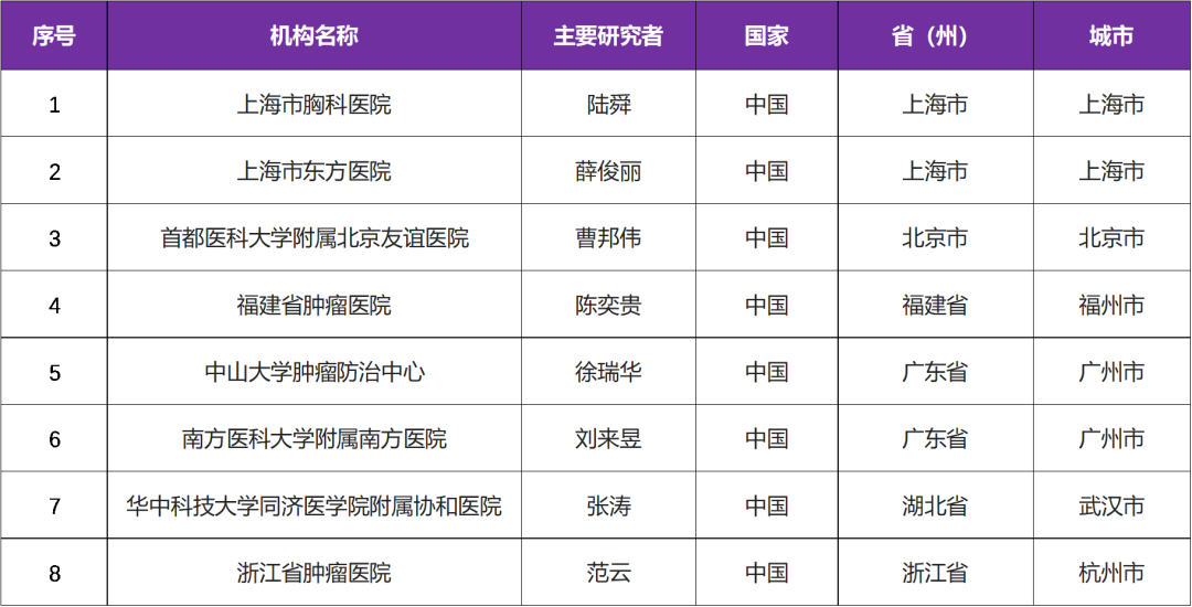 默沙东研发的KRAS G12C抑制剂 I 国内启动肺癌临床研究@上海市胸科医院及全国8家参研医院