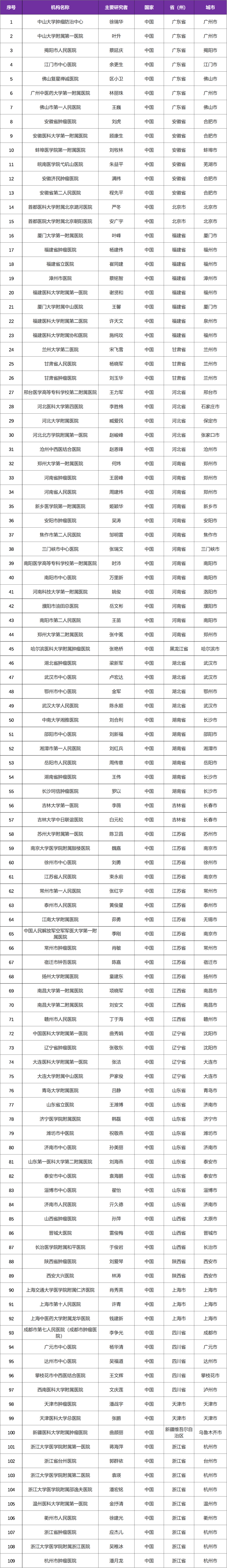 有关国产靶向HER2的ADC药物在胃癌的Ⅲ期临床研究@徐瑞华教授 I 中山大学肿瘤防治中心及全国１０９家参研医院