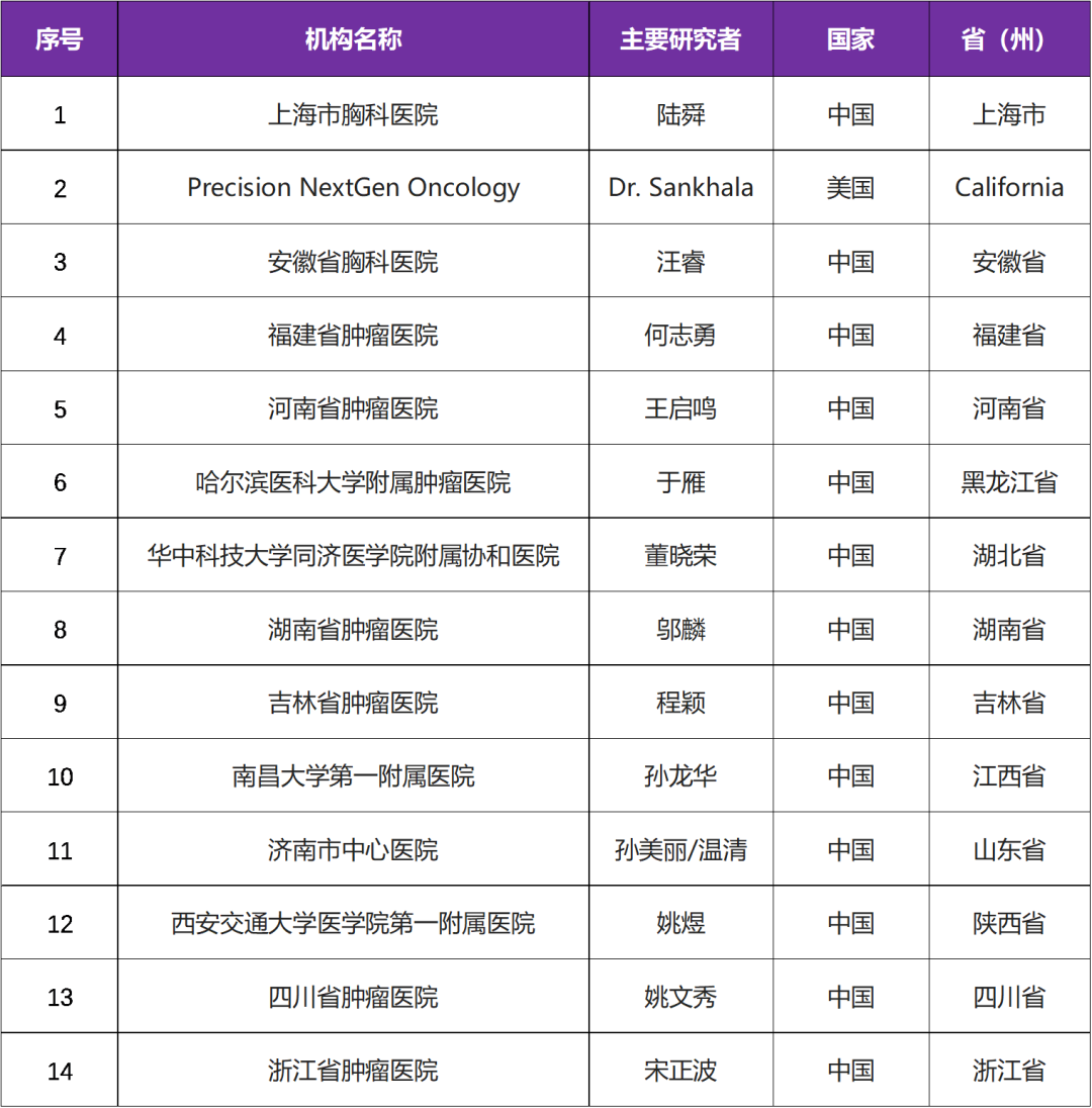 有关肺癌的一期临床研究@陆舜教授 I 上海市胸科医院及全球14家参研医院