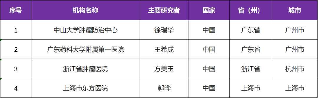 有关瘤内注射的一期临床研究@徐瑞华教授 I 中山大学肿瘤防治中心及全国4家参研医院