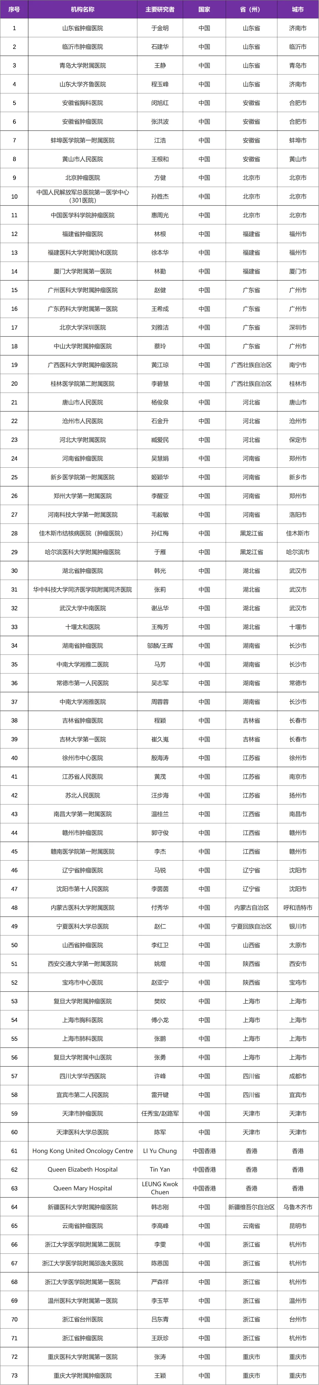 【免费临床】已上市药物斯鲁利单抗在全球启动小细胞肺癌临床研究@山东省肿瘤医院及全国73家参研医院