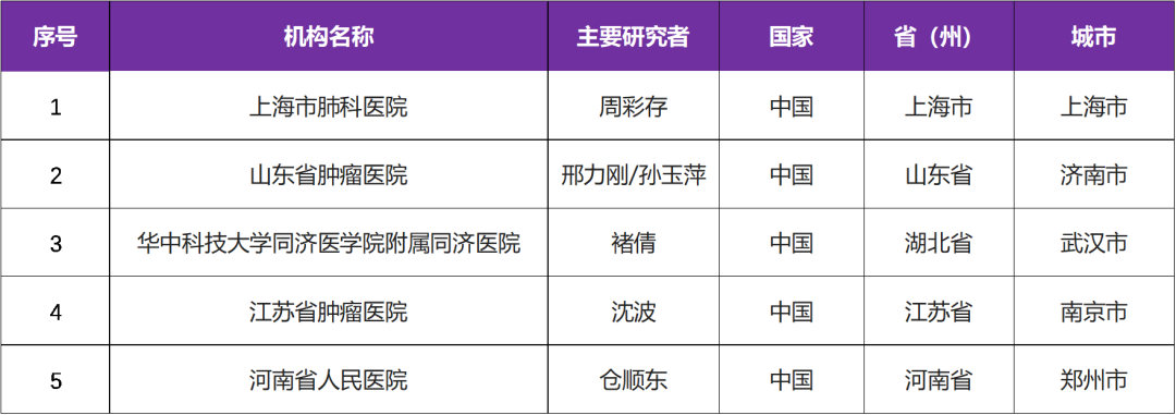 有关EGFR突变的肺癌临床研究@周彩存教授 I 上海市肺科医院及全国5家参研医院