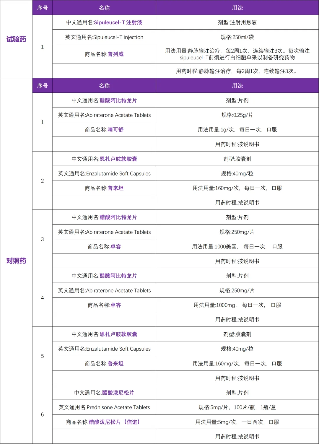 47万美元一针的前列腺癌治疗疫苗Sipuleucel-T在中国启动临床研究@复旦大学附属肿瘤医院及全国17家参研医院