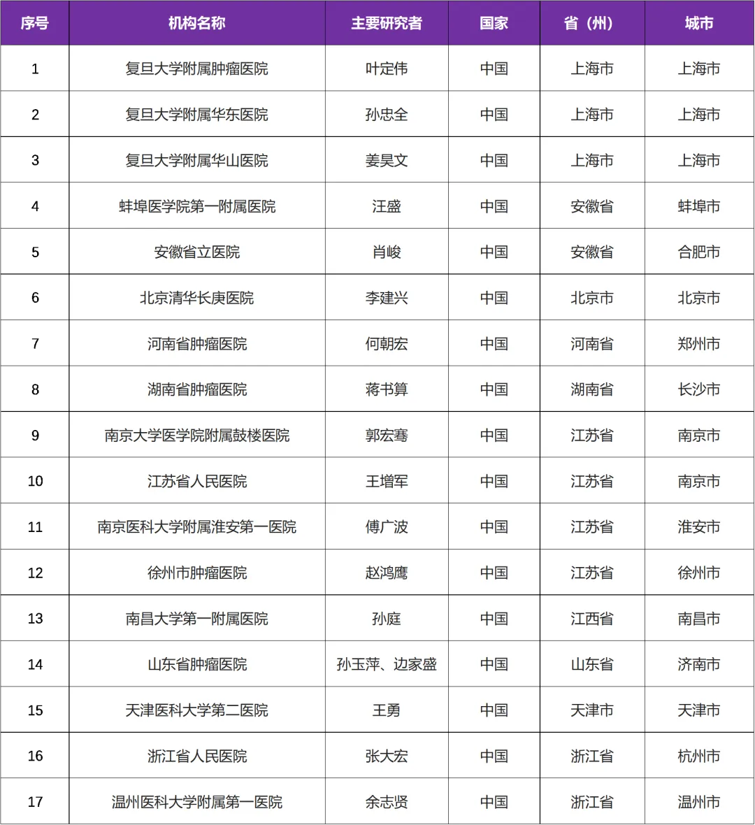 47万美元一针的前列腺癌治疗疫苗Sipuleucel-T在中国启动临床研究@复旦大学附属肿瘤医院及全国17家参研医院