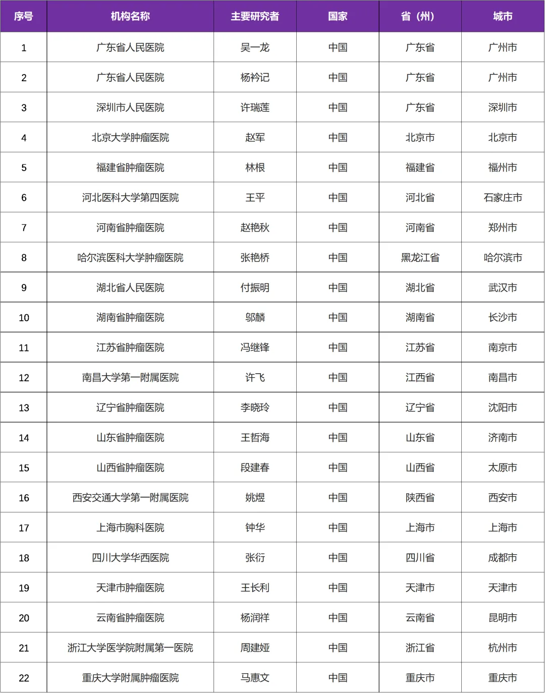 中国原研具有全球知识产权的表皮生长因子受体（EGFR）小分子抑制剂@广东省人民医院及全国22家参研医院