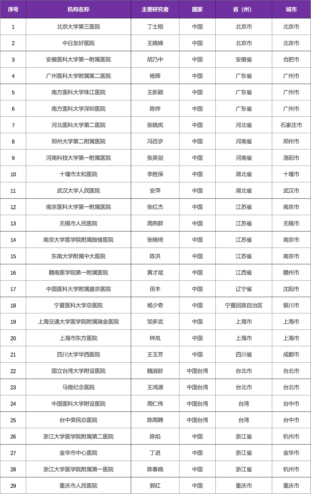 招募溃疡性结肠炎患者@北京大学第三医院及全国29家医院 I 欧盟认证原研药物&古塞奇尤单抗注射液