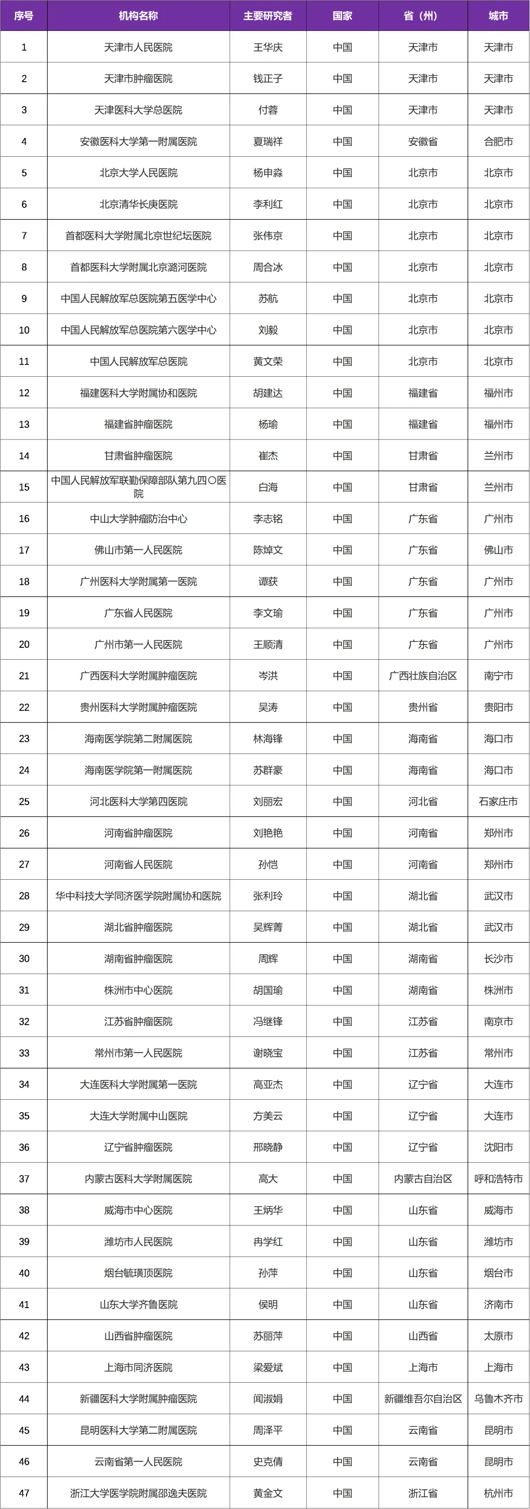 突破性疗法药物TQ-B3525启动滤泡性淋巴瘤临床研究@天津市人民医院及全国47家参研医院