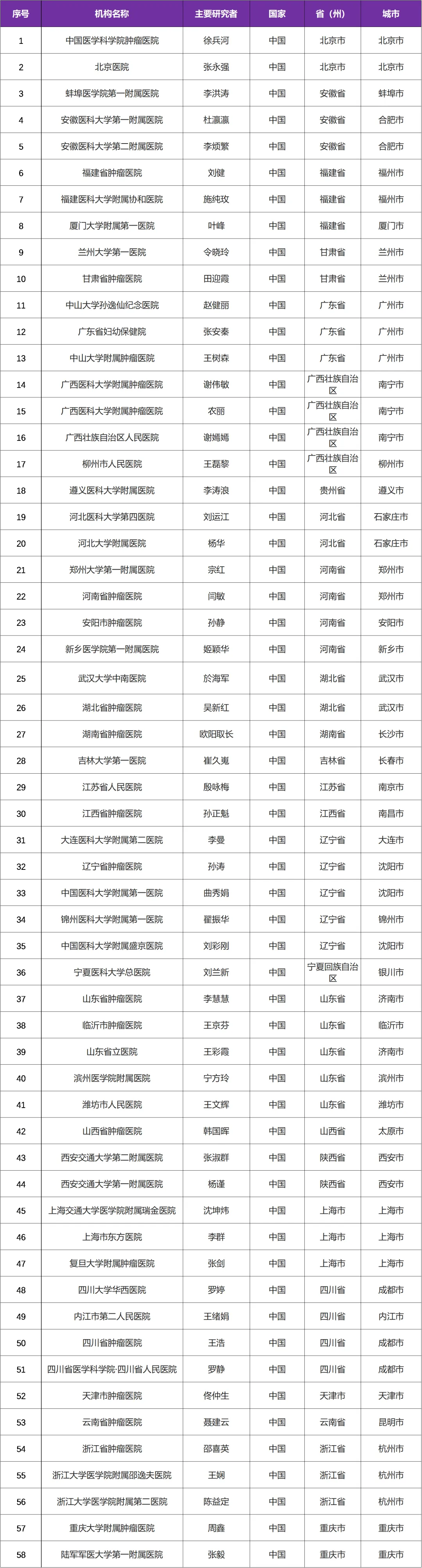 乳腺癌ADC创新药 I 靶向TROP-2启动临床研究@中国医学科学院肿瘤医院及全国 58 家参研医院