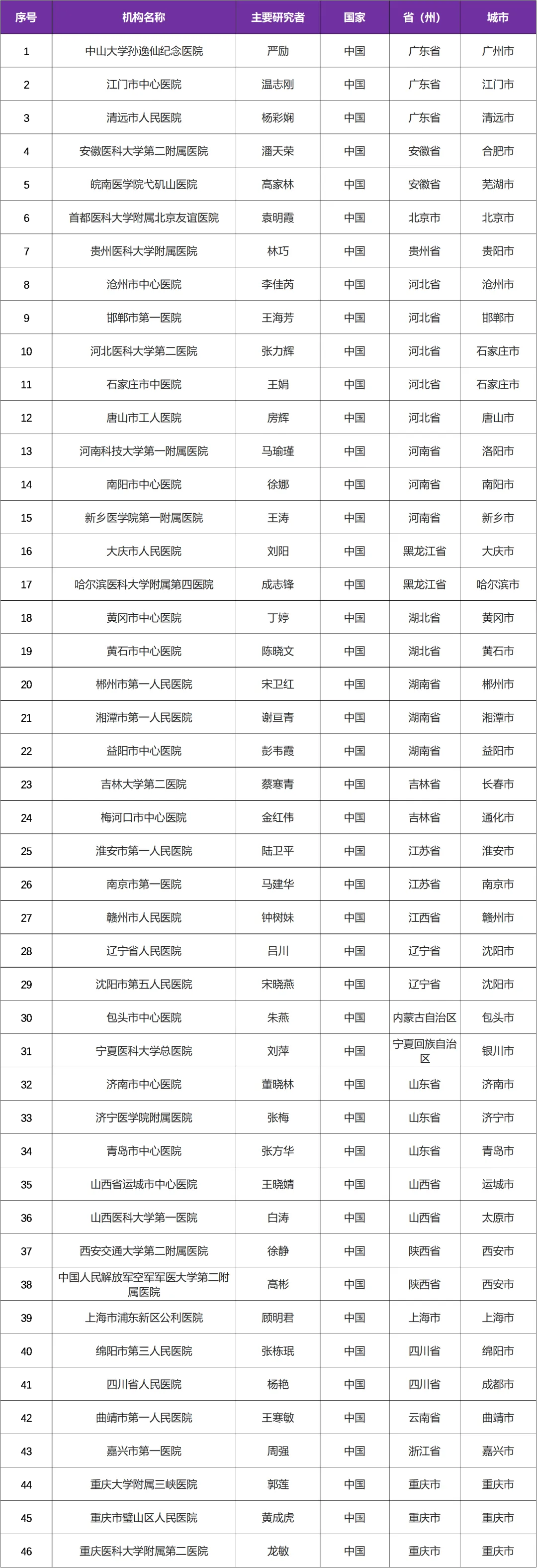 司美格鲁肽注射液启动国内糖尿病临床研究@中山大学孙逸仙纪念医院及全国46家参研医院