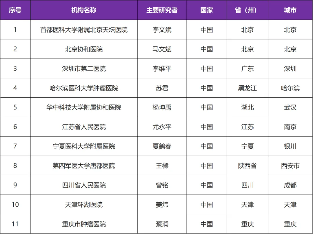 我国自主研发的抗肿瘤免疫小分子药绿原酸启动复发胶质母细胞瘤临床研究@首都医科大学附属北京天坛医院及全国11家参研医院