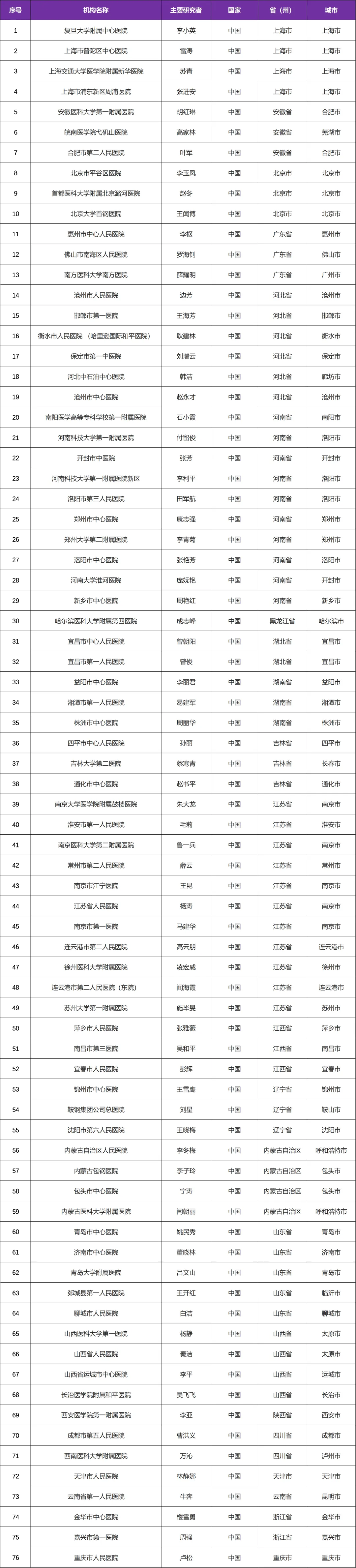 正在使用胰岛素控制不佳的2型糖尿病患者，超速效赖脯胰岛素注射液启动国内临床研究@复旦大学附属中心医院及全国76家参研医院