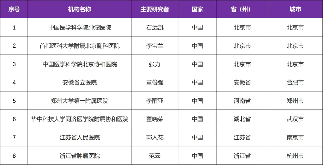 新一代多靶点抑制剂TL139 I 启动NTRK、ROS1或ALK靶点的临床研究@中国医学科学院肿瘤医院及全国8家医院