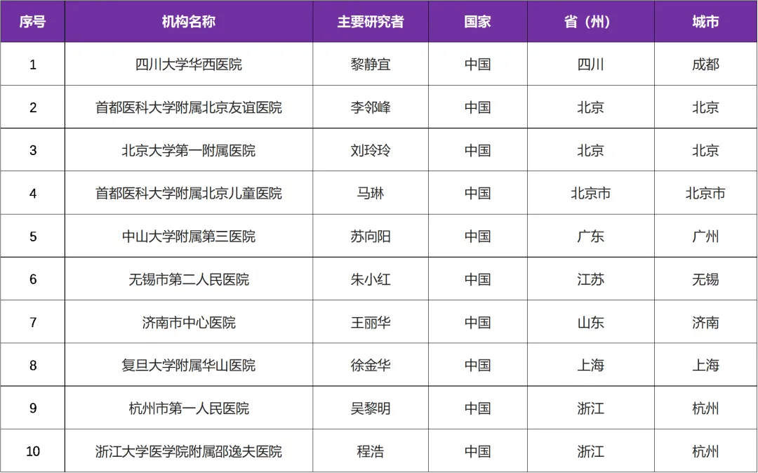 赛诺菲研发的度普利尤单抗在国内启动荨麻疹三期临床研究@四川大学华西医院及全国10家参研医院