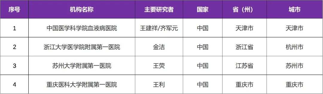 美国FDA授予Uproleselan治疗成人复发或难治性急性髓系白血病突破性疗法认定@中国医学科学院血液病医院及全国4家参研医院